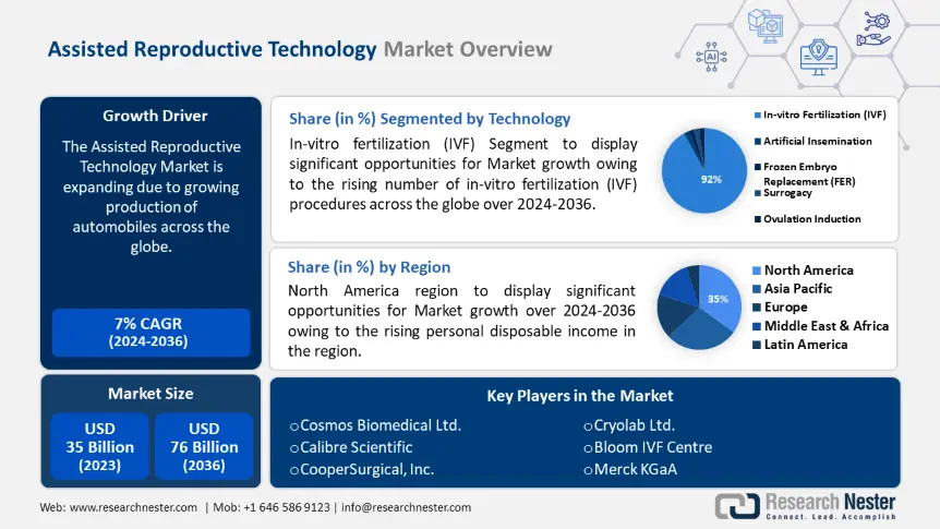 Assisted Reproductive Technology Market